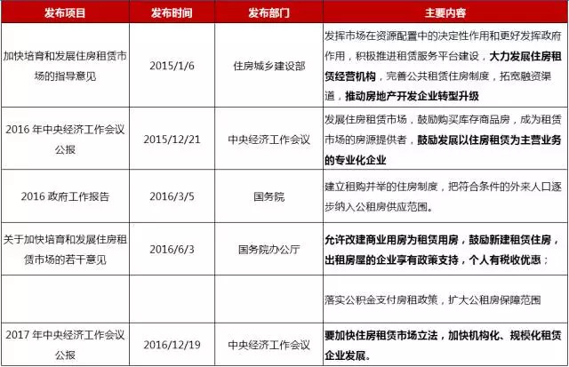 住房租賃新政解讀：政策護(hù)航，長(zhǎng)租公寓再上風(fēng)口